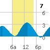 Southold tide chart for Sunday, November 7, 2021
