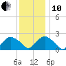 Southold tide chart for Friday, December 10, 2021