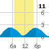 Southold tide chart for Saturday, December 11, 2021