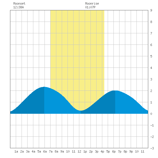 Southold tide chart for Sunday, December 12, 2021