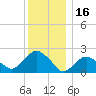 Southold tide chart for Thursday, December 16, 2021