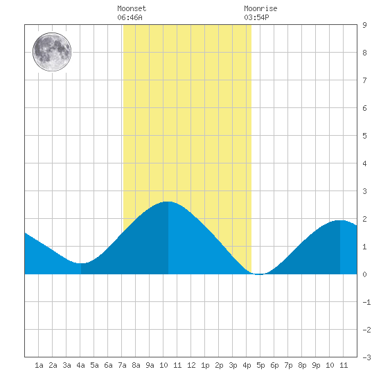 Southold tide chart for Saturday, December 18, 2021