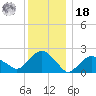 Southold tide chart for Saturday, December 18, 2021