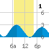 Southold tide chart for Wednesday, December 1, 2021
