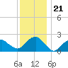 Southold tide chart for Tuesday, December 21, 2021