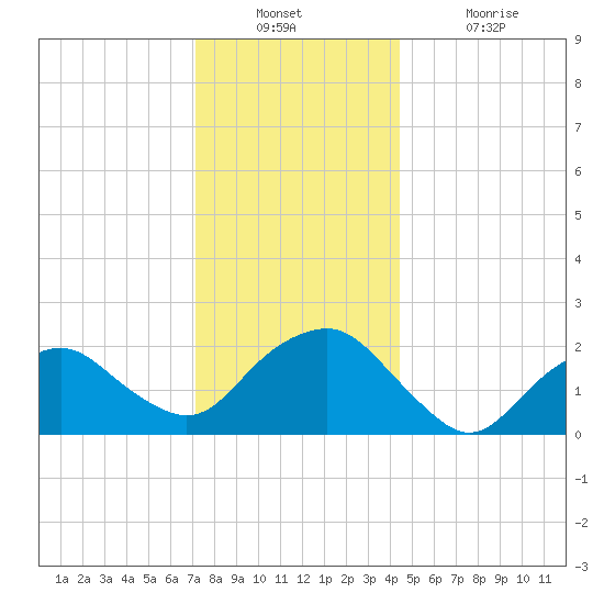 Southold tide chart for Wednesday, December 22, 2021
