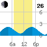 Southold tide chart for Sunday, December 26, 2021
