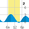 Southold tide chart for Thursday, December 2, 2021