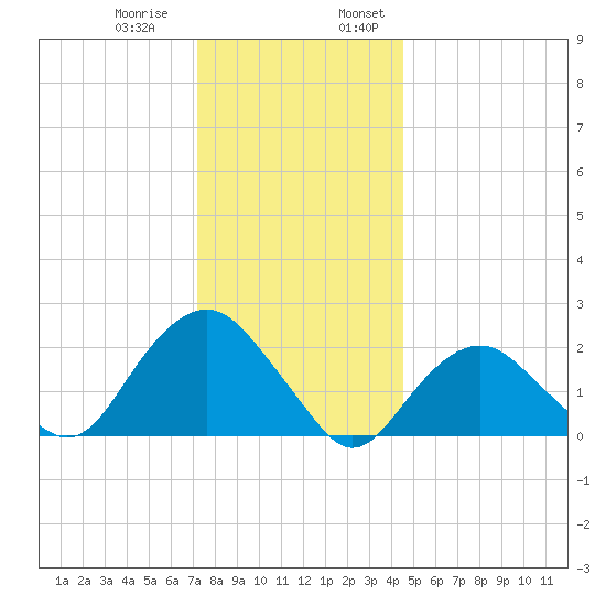 Southold tide chart for Thursday, December 30, 2021