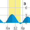 Southold tide chart for Friday, December 3, 2021