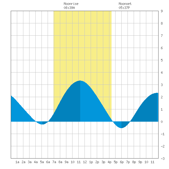 Southold tide chart for Sunday, December 5, 2021