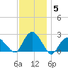 Southold tide chart for Sunday, December 5, 2021