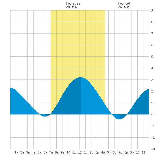 Southold tide chart for Monday, December 6, 2021