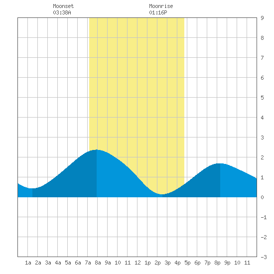 Southold tide chart for Thursday, January 13, 2022