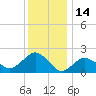 Southold tide chart for Friday, January 14, 2022