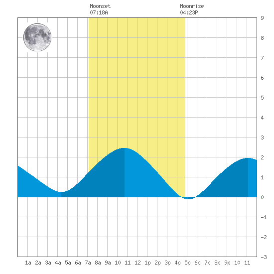 Southold tide chart for Monday, January 17, 2022