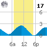 Southold tide chart for Monday, January 17, 2022