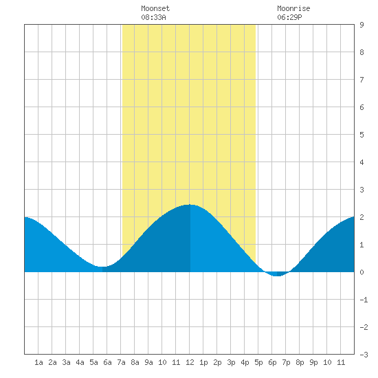 Southold tide chart for Wednesday, January 19, 2022