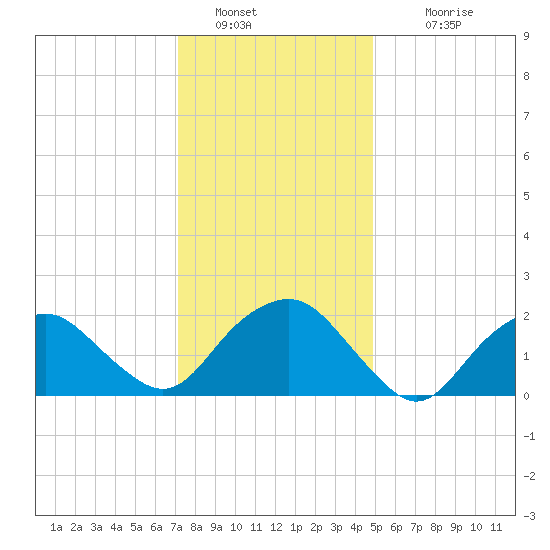 Southold tide chart for Thursday, January 20, 2022