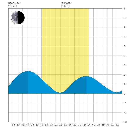 Southold tide chart for Tuesday, January 25, 2022