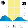 Southold tide chart for Tuesday, January 25, 2022