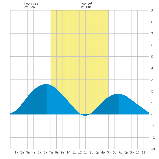 Southold tide chart for Thursday, January 27, 2022