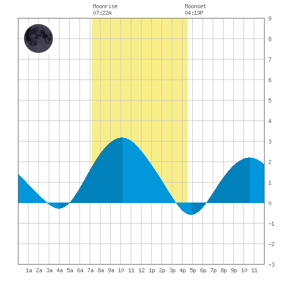 Southold tide chart for Sunday, January 2, 2022