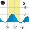 Southold tide chart for Sunday, January 2, 2022