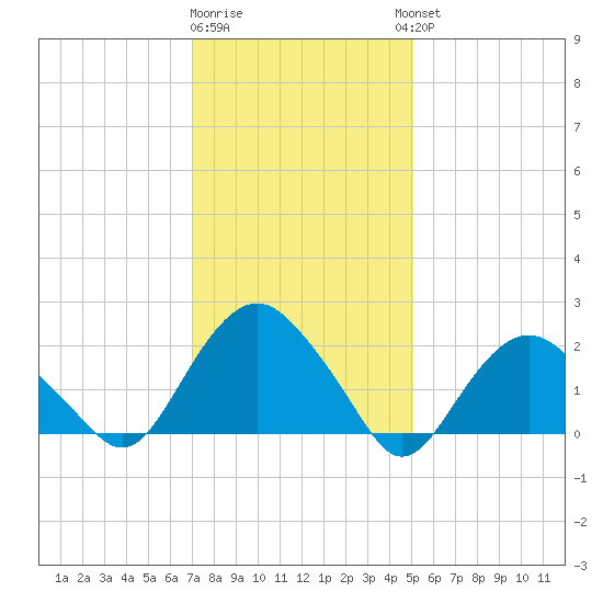 Southold tide chart for Monday, January 31, 2022