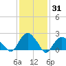 Southold tide chart for Monday, January 31, 2022