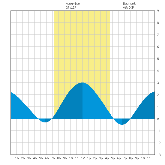 Southold tide chart for Tuesday, January 4, 2022