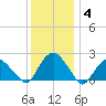 Southold tide chart for Tuesday, January 4, 2022