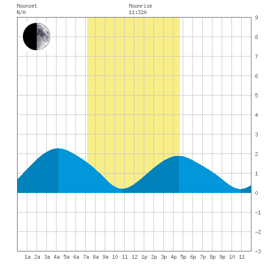 Southold tide chart for Sunday, January 9, 2022