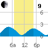 Southold tide chart for Sunday, January 9, 2022