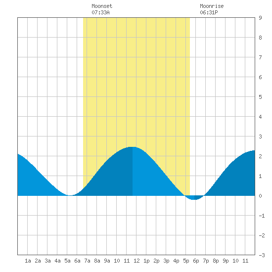 Southold tide chart for Thursday, February 17, 2022