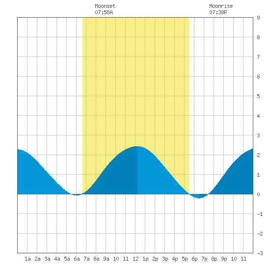 Southold tide chart for Friday, February 18, 2022