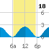 Southold tide chart for Friday, February 18, 2022