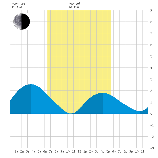 Southold tide chart for Wednesday, February 23, 2022
