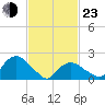 Southold tide chart for Wednesday, February 23, 2022