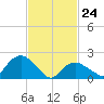 Southold tide chart for Thursday, February 24, 2022