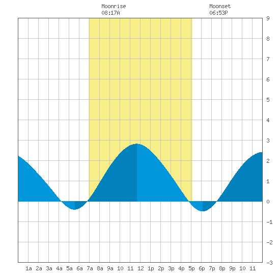 Southold tide chart for Wednesday, February 2, 2022