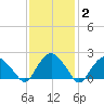 Southold tide chart for Wednesday, February 2, 2022
