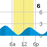 Southold tide chart for Sunday, February 6, 2022