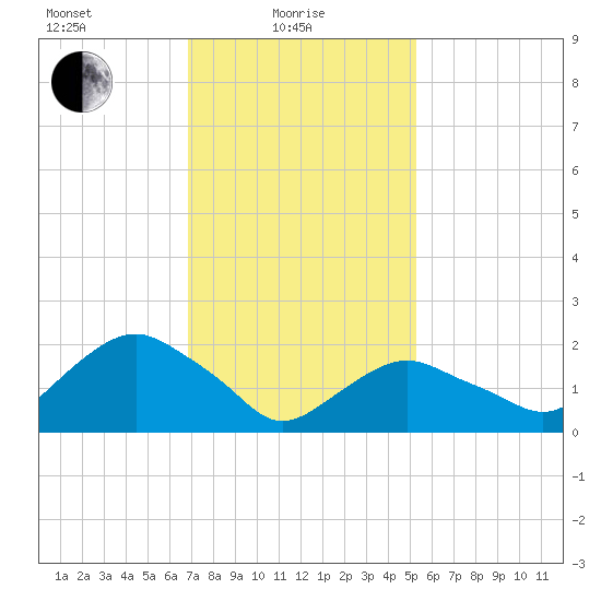 Southold tide chart for Tuesday, February 8, 2022