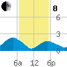 Southold tide chart for Tuesday, February 8, 2022