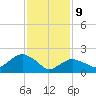 Southold tide chart for Wednesday, February 9, 2022