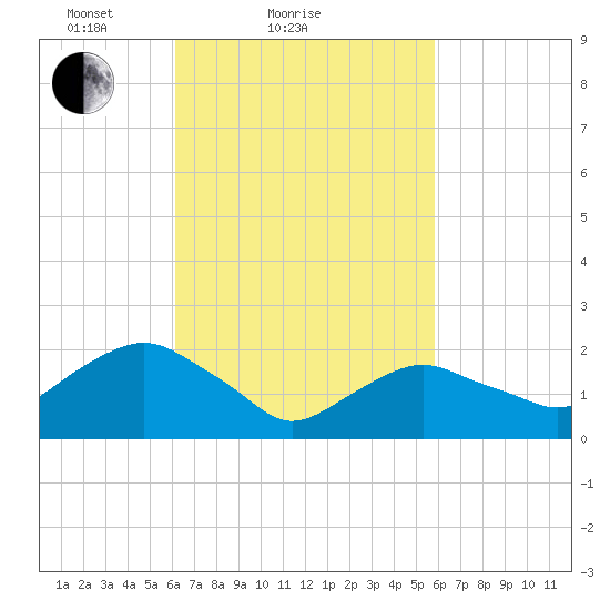 Southold tide chart for Thursday, March 10, 2022