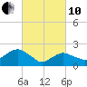 Southold tide chart for Thursday, March 10, 2022