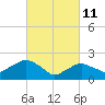 Southold tide chart for Friday, March 11, 2022