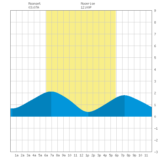 Southold tide chart for Saturday, March 12, 2022